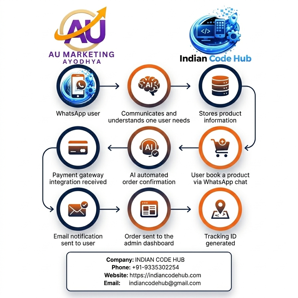 AI Chatbot Development